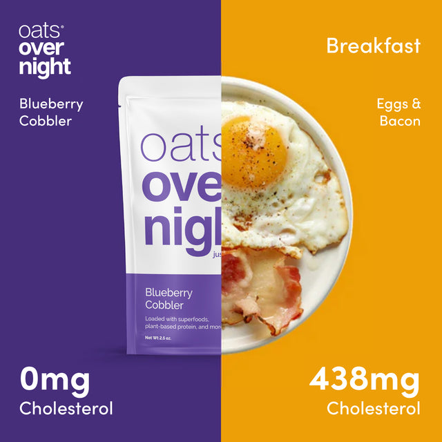 Comparison of zero mg of cholesterol in Oats Overnight Blueberry Cobbler flavor to 438mg of cholesterol in an eggs and bacon breakfast.