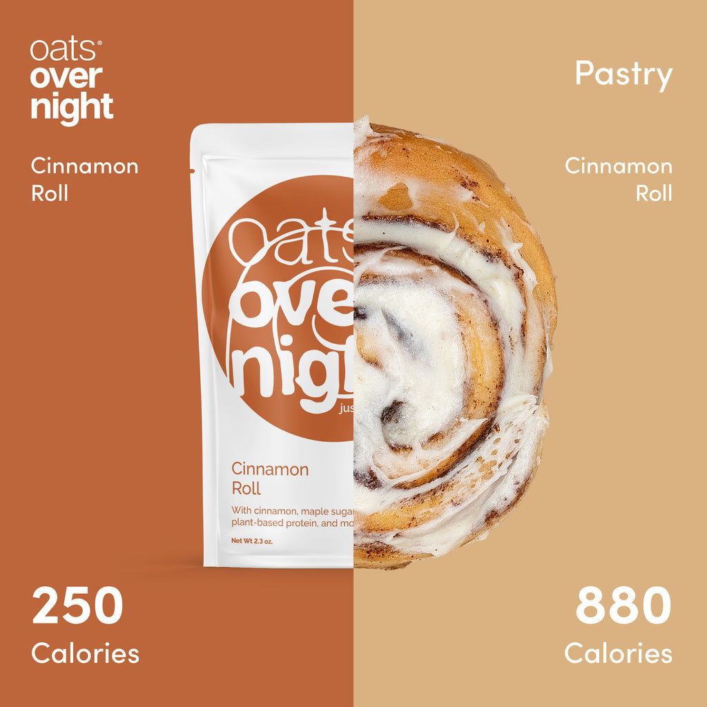 Comparison of 250 calories in Oats Overnight Cinnamon Roll flavor to 880 calories in a Cinnamon Roll Pastry.