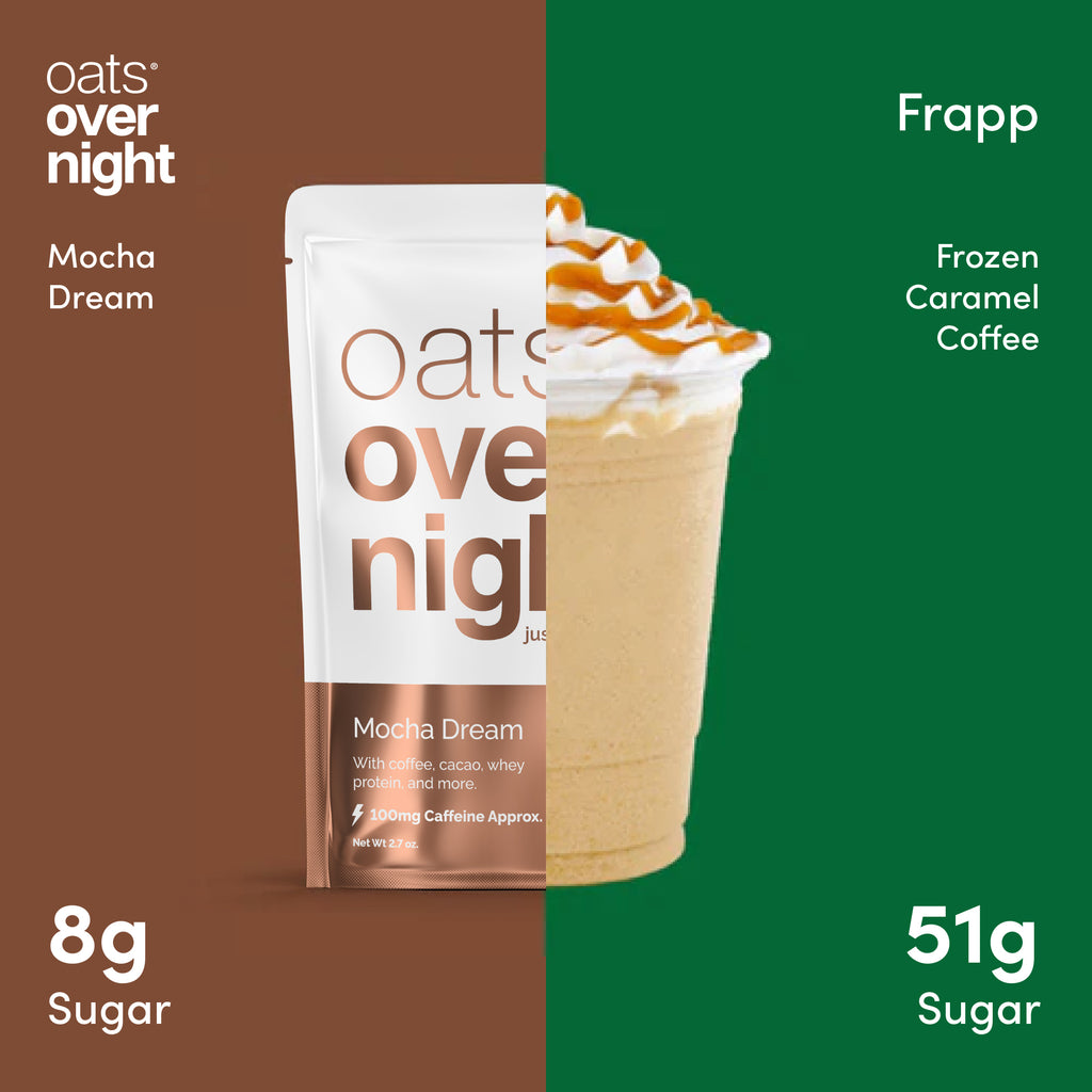 Comparison of 8g of sugar in Oats Overnight Mocha Dream flavor to 51g of sugar in a medium size Frozen Caramel Coffee.